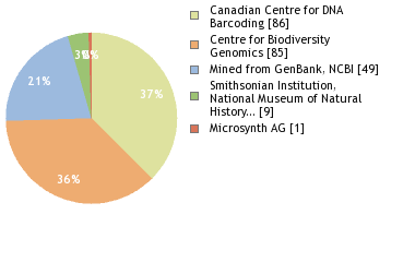 Sequencing Labs