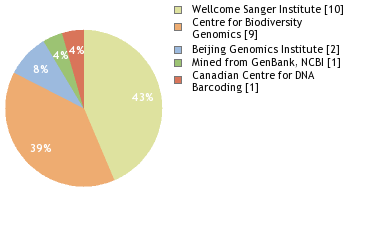 Sequencing Labs