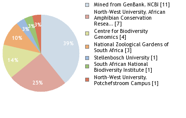 Sequencing Labs