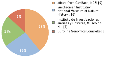 Sequencing Labs