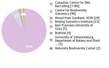 Sequencing Labs