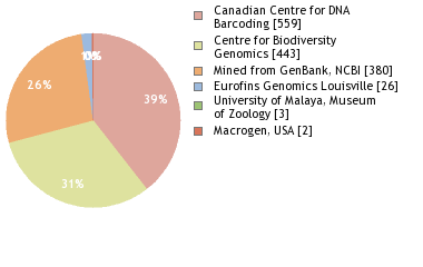 Sequencing Labs