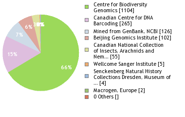 Sequencing Labs