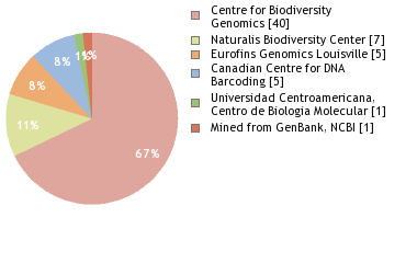 Sequencing Labs