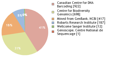 Sequencing Labs