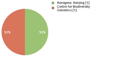 Sequencing Labs