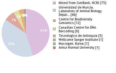 Sequencing Labs
