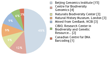 Sequencing Labs