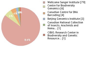 Sequencing Labs