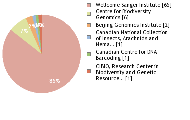 Sequencing Labs