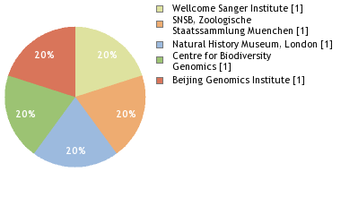 Sequencing Labs