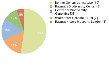 Sequencing Labs