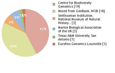 Sequencing Labs