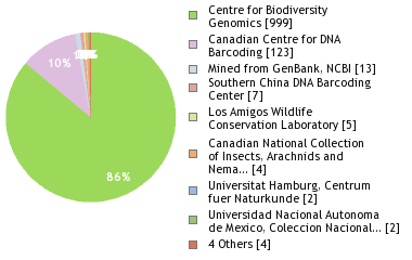 Sequencing Labs