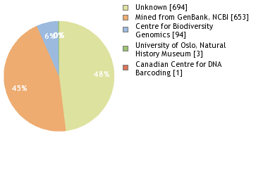 Sequencing Labs