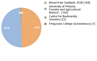 Sequencing Labs