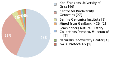 Sequencing Labs