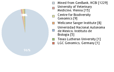 Sequencing Labs