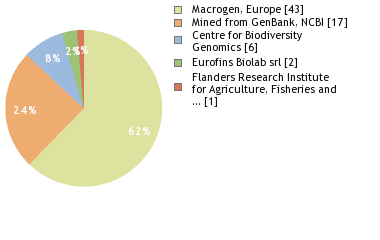 Sequencing Labs