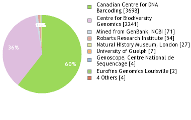 Sequencing Labs