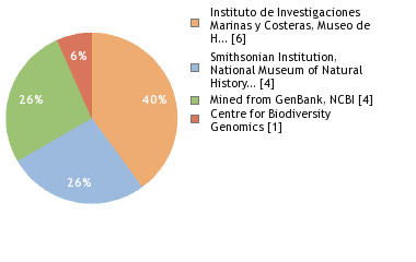 Sequencing Labs