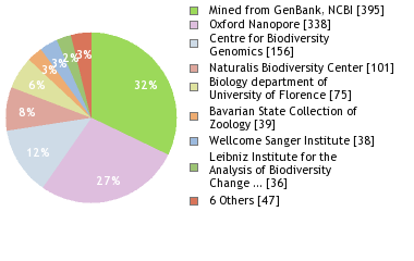 Sequencing Labs