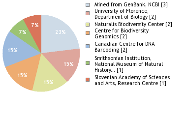 Sequencing Labs