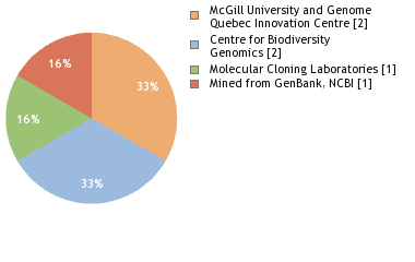 Sequencing Labs