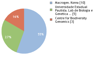 Sequencing Labs