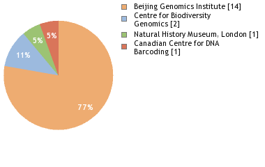 Sequencing Labs