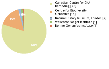 Sequencing Labs