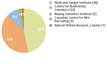 Sequencing Labs