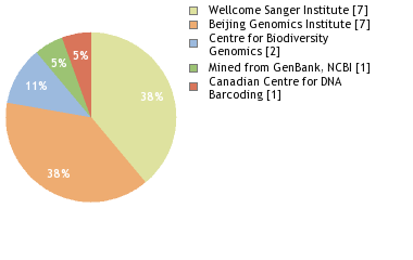 Sequencing Labs