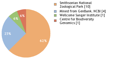 Sequencing Labs