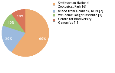 Sequencing Labs