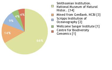 Sequencing Labs