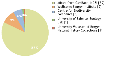 Sequencing Labs