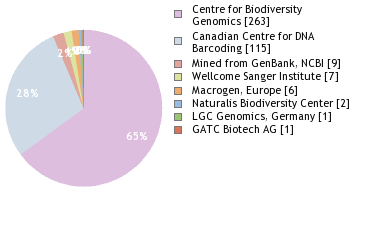 Sequencing Labs