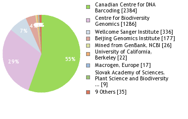 Sequencing Labs