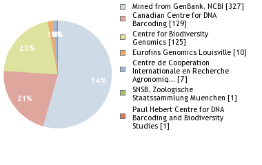 Sequencing Labs