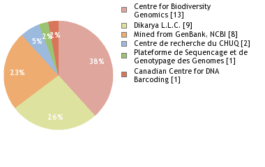 Sequencing Labs