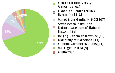 Sequencing Labs