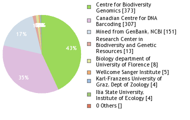 Sequencing Labs