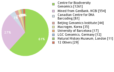 Sequencing Labs