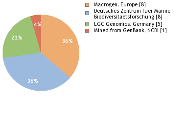 Sequencing Labs