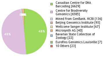 Sequencing Labs