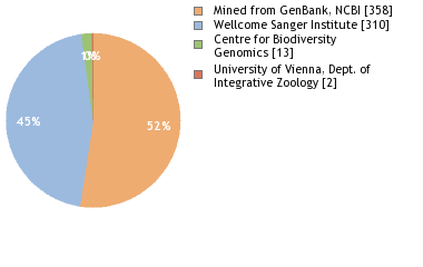 Sequencing Labs