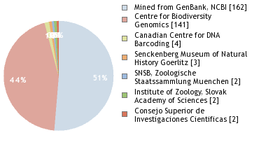 Sequencing Labs