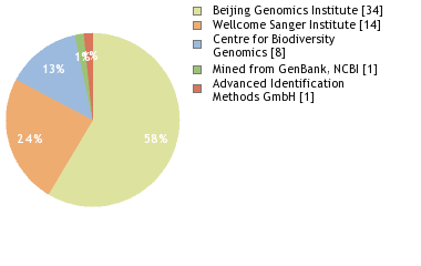 Sequencing Labs