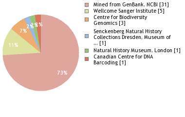 Sequencing Labs